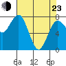 Tokeland tide chart for Saturday, April 23, 2022