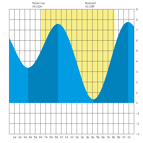 Tokeland tide chart for Monday, April 25, 2022