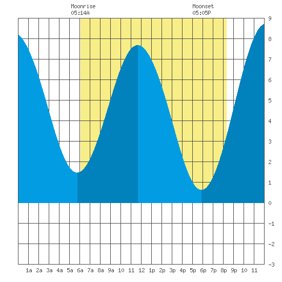 Tokeland tide chart for Wednesday, April 27, 2022