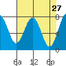 Tokeland tide chart for Wednesday, April 27, 2022