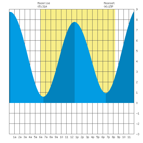 Tokeland tide chart for Thursday, April 28, 2022