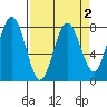 Tokeland tide chart for Saturday, April 2, 2022