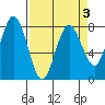 Tokeland tide chart for Sunday, April 3, 2022