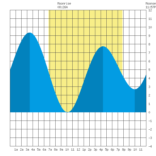 Tokeland tide chart for Monday, April 4, 2022
