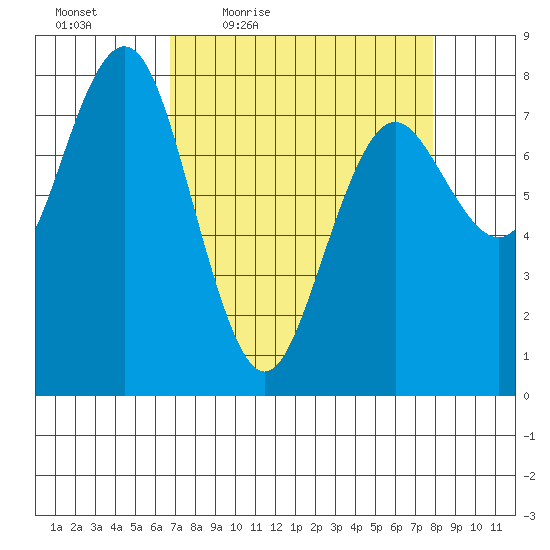 Tokeland tide chart for Wednesday, April 6, 2022