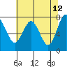 Tokeland tide chart for Thursday, May 12, 2022