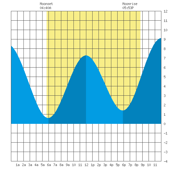 Tokeland tide chart for Friday, May 13, 2022