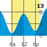 Tokeland tide chart for Friday, May 13, 2022