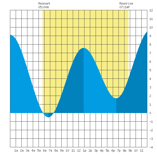 Tokeland tide chart for Saturday, May 14, 2022