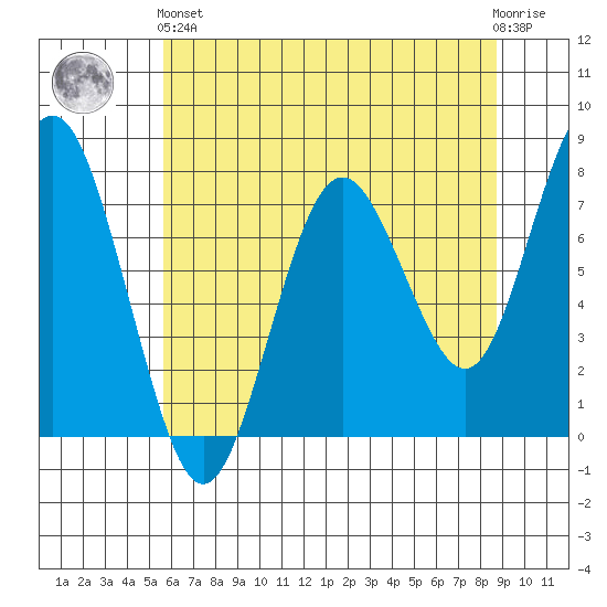 Tokeland tide chart for Sunday, May 15, 2022