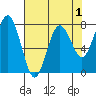 Tokeland tide chart for Sunday, May 1, 2022