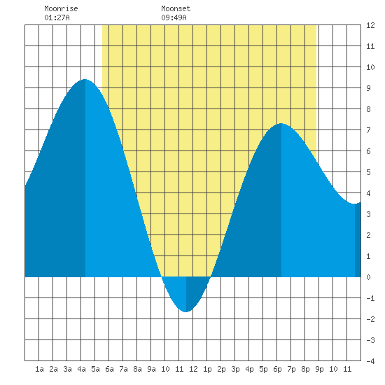 Tokeland tide chart for Friday, May 20, 2022