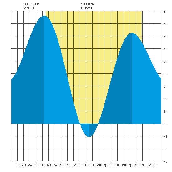 Tokeland tide chart for Saturday, May 21, 2022