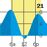 Tokeland tide chart for Saturday, May 21, 2022