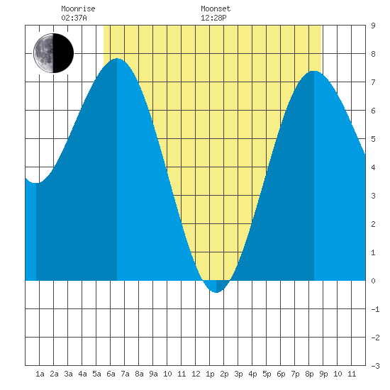 Tokeland tide chart for Sunday, May 22, 2022