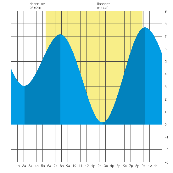 Tokeland tide chart for Monday, May 23, 2022