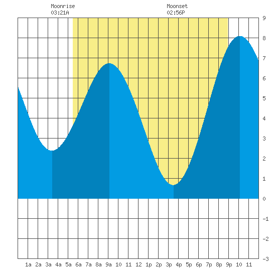 Tokeland tide chart for Tuesday, May 24, 2022
