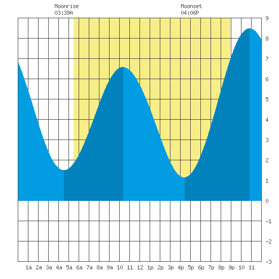 Tokeland tide chart for Wednesday, May 25, 2022