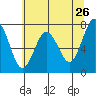 Tokeland tide chart for Thursday, May 26, 2022