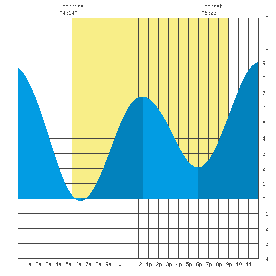 Tokeland tide chart for Friday, May 27, 2022
