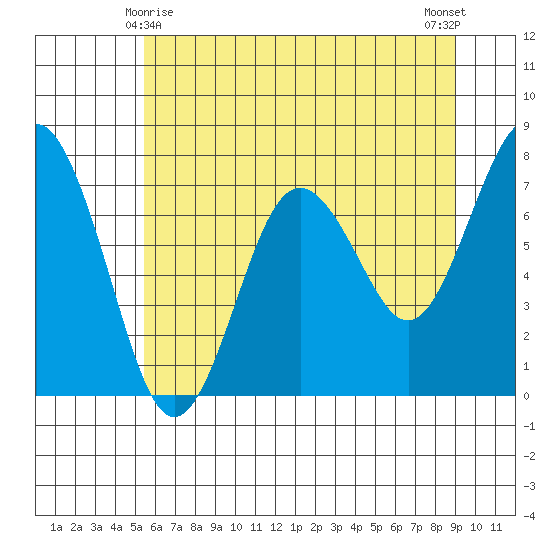 Tokeland tide chart for Saturday, May 28, 2022