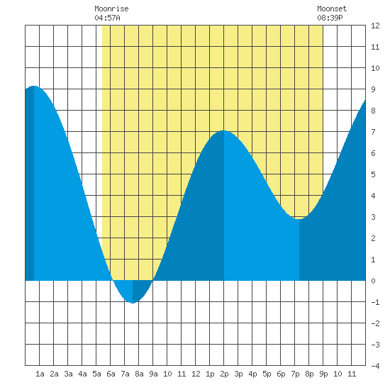 Tokeland tide chart for Sunday, May 29, 2022