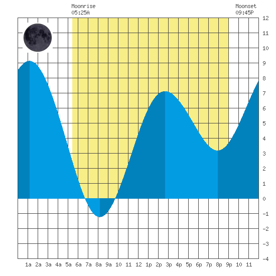 Tokeland tide chart for Monday, May 30, 2022