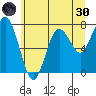 Tokeland tide chart for Monday, May 30, 2022
