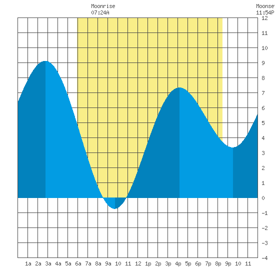Tokeland tide chart for Tuesday, May 3, 2022
