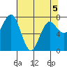Tokeland tide chart for Thursday, May 5, 2022
