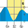 Tokeland tide chart for Friday, May 6, 2022