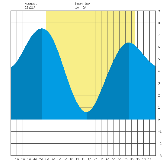 Tokeland tide chart for Saturday, May 7, 2022