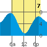Tokeland tide chart for Saturday, May 7, 2022