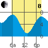 Tokeland tide chart for Sunday, May 8, 2022