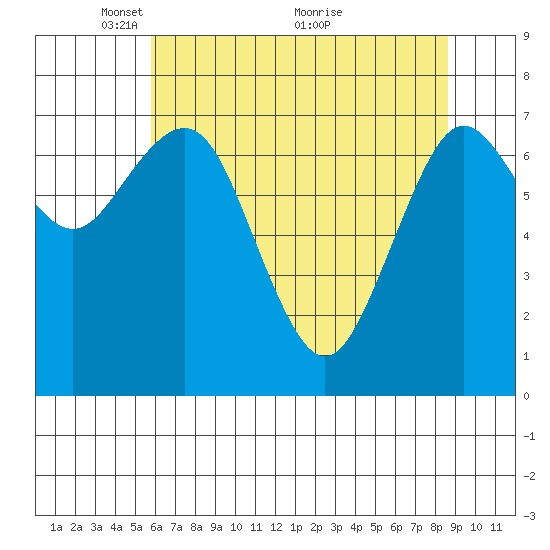 Tokeland tide chart for Monday, May 9, 2022
