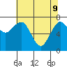 Tokeland tide chart for Monday, May 9, 2022