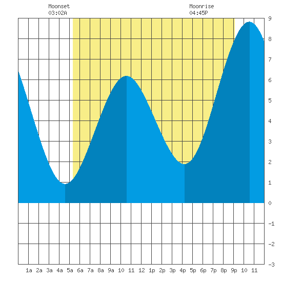 Tokeland tide chart for Friday, June 10, 2022