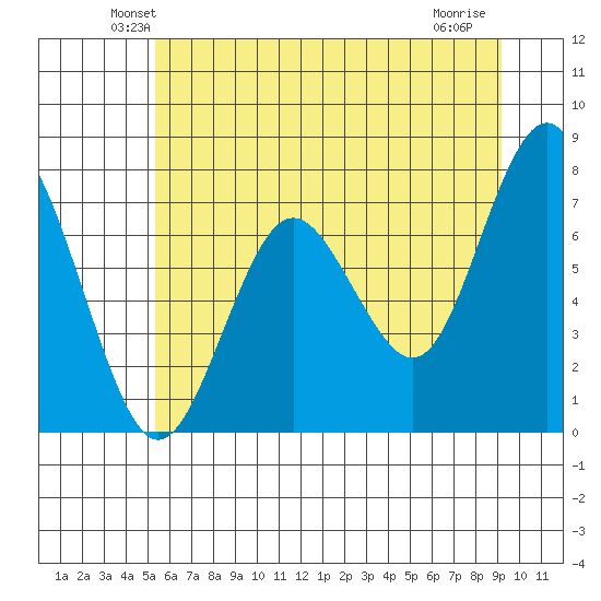 Tokeland tide chart for Saturday, June 11, 2022