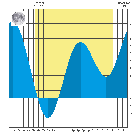 Tokeland tide chart for Tuesday, June 14, 2022