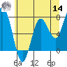 Tokeland tide chart for Tuesday, June 14, 2022
