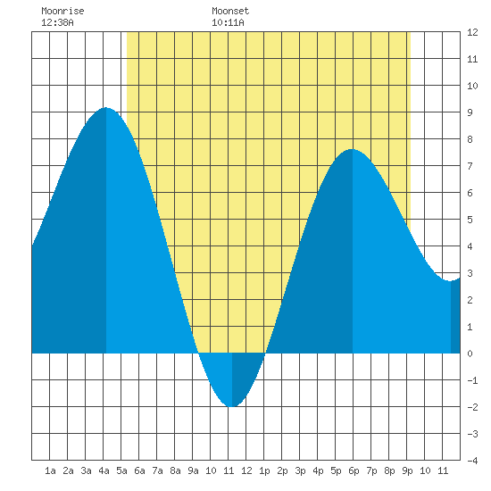 Tokeland tide chart for Saturday, June 18, 2022