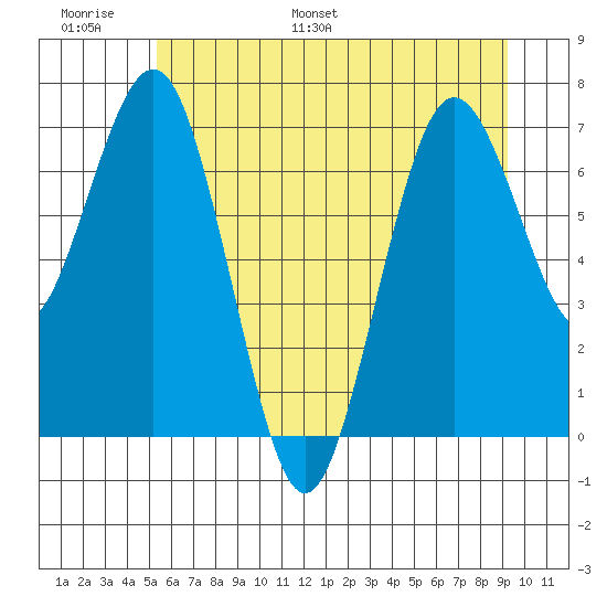 Tokeland tide chart for Sunday, June 19, 2022