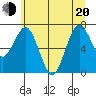 Tokeland tide chart for Monday, June 20, 2022