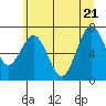 Tokeland tide chart for Tuesday, June 21, 2022