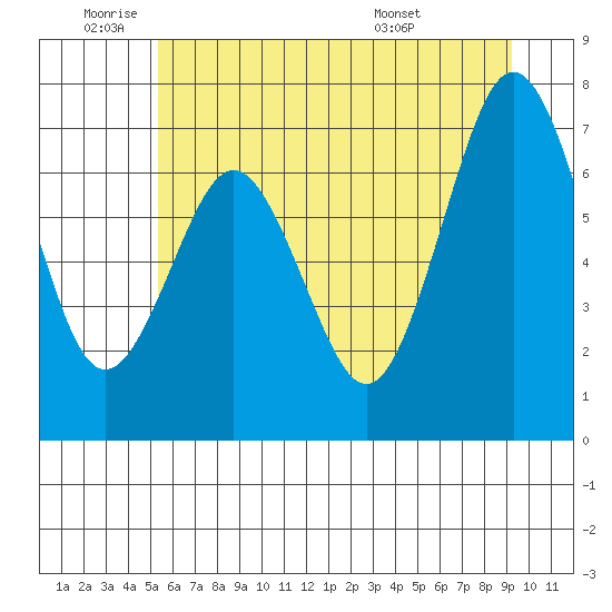 Tokeland tide chart for Wednesday, June 22, 2022