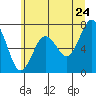 Tokeland tide chart for Friday, June 24, 2022