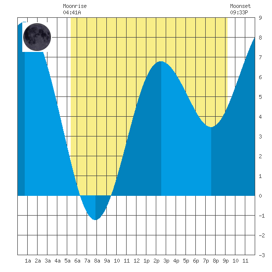 Tokeland tide chart for Tuesday, June 28, 2022