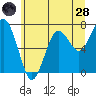 Tokeland tide chart for Tuesday, June 28, 2022