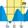 Tokeland tide chart for Wednesday, June 29, 2022