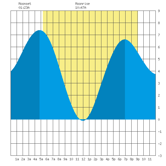 Tokeland tide chart for Sunday, June 5, 2022